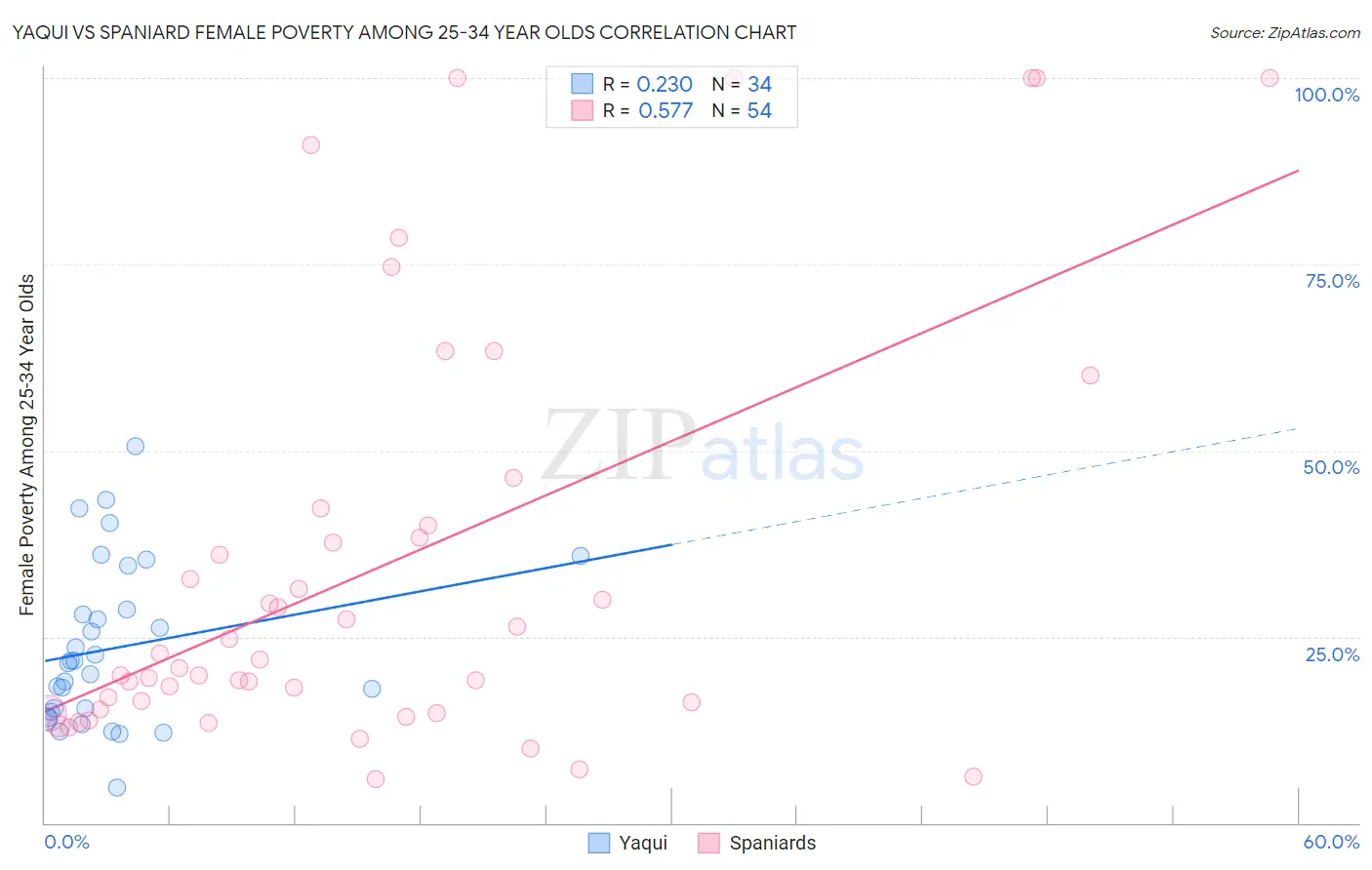 Yaqui vs Spaniard Female Poverty Among 25-34 Year Olds