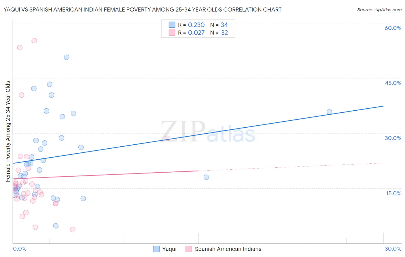 Yaqui vs Spanish American Indian Female Poverty Among 25-34 Year Olds