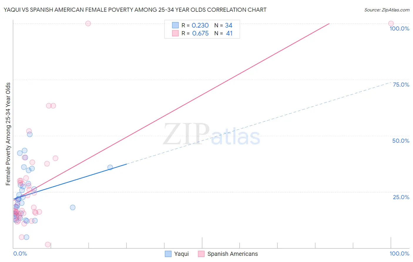 Yaqui vs Spanish American Female Poverty Among 25-34 Year Olds