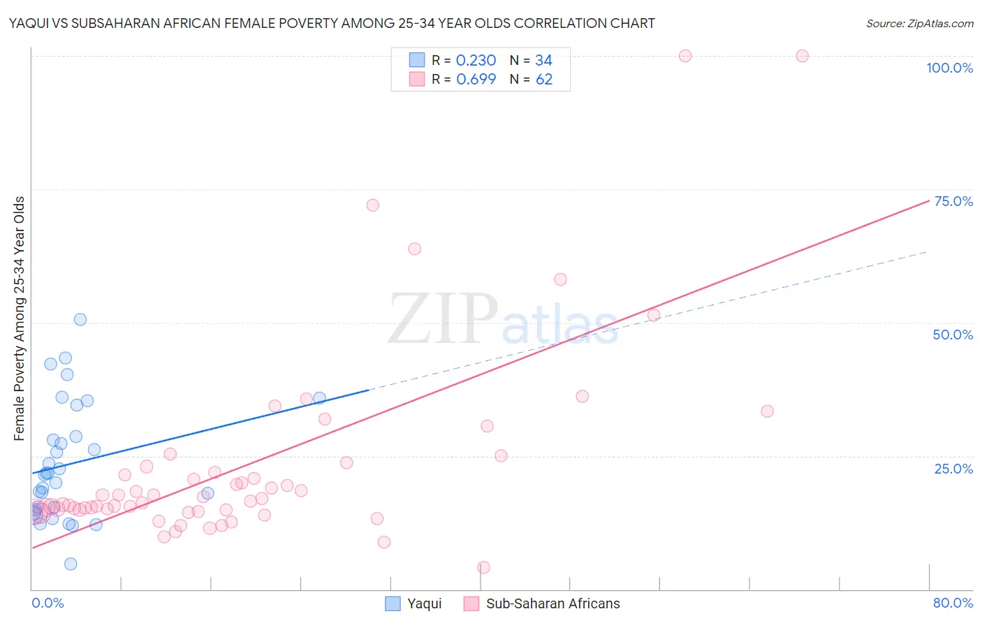 Yaqui vs Subsaharan African Female Poverty Among 25-34 Year Olds