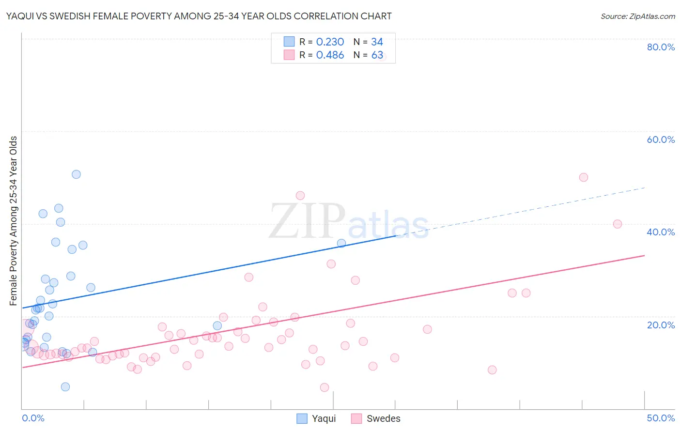 Yaqui vs Swedish Female Poverty Among 25-34 Year Olds