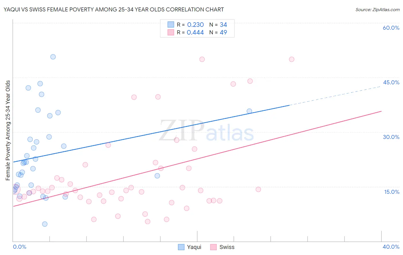 Yaqui vs Swiss Female Poverty Among 25-34 Year Olds