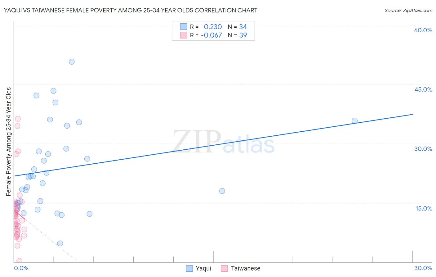 Yaqui vs Taiwanese Female Poverty Among 25-34 Year Olds