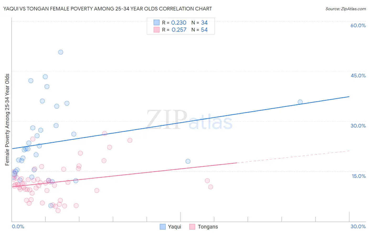 Yaqui vs Tongan Female Poverty Among 25-34 Year Olds