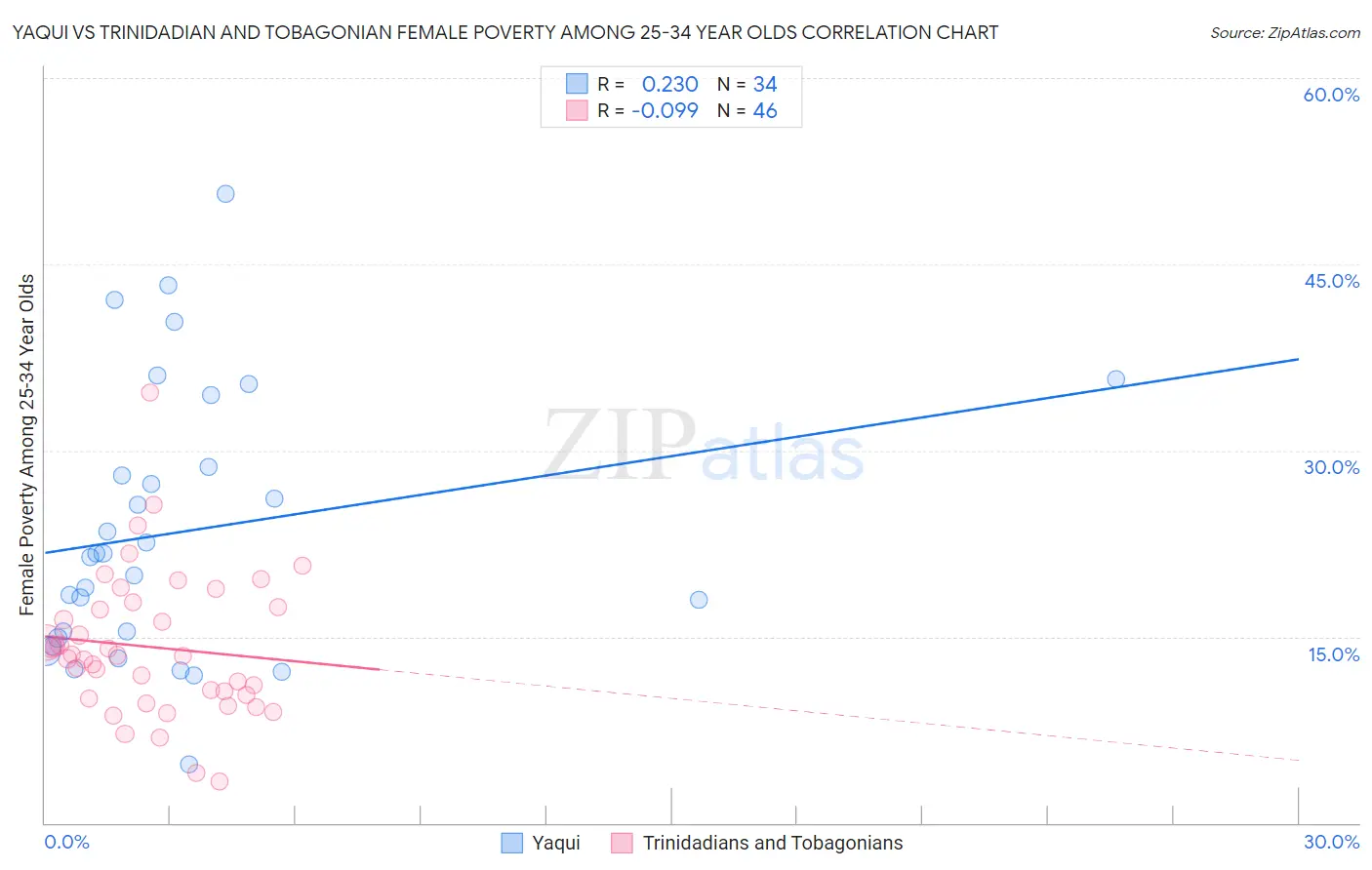 Yaqui vs Trinidadian and Tobagonian Female Poverty Among 25-34 Year Olds