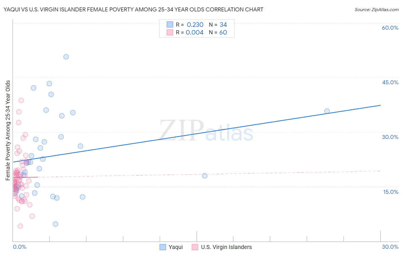 Yaqui vs U.S. Virgin Islander Female Poverty Among 25-34 Year Olds