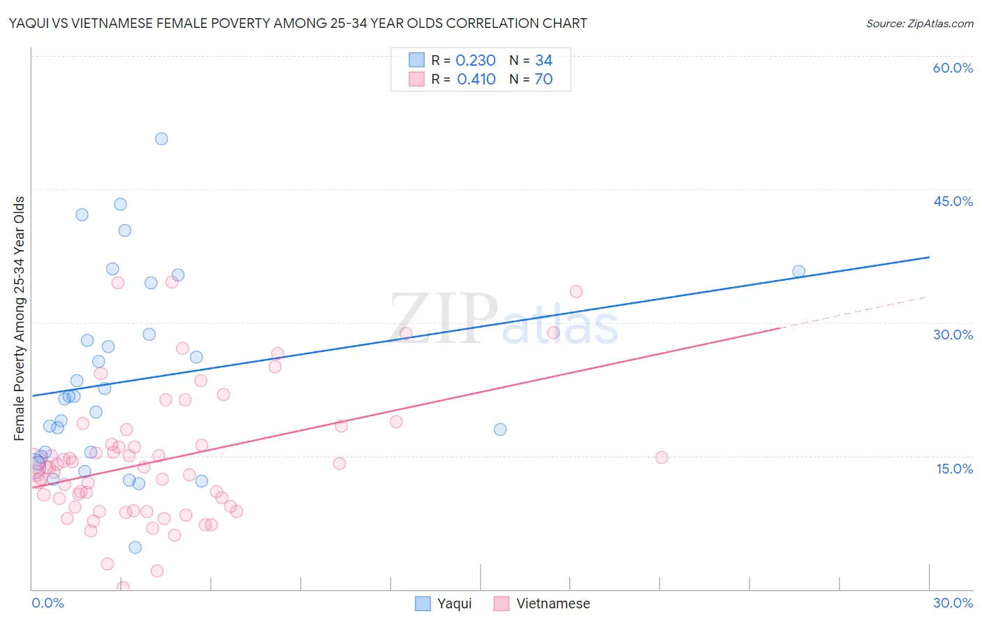 Yaqui vs Vietnamese Female Poverty Among 25-34 Year Olds