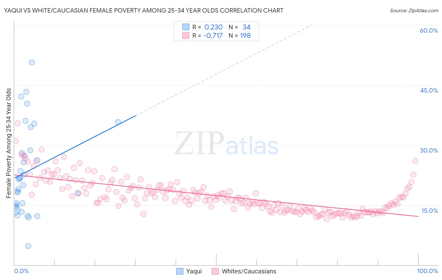 Yaqui vs White/Caucasian Female Poverty Among 25-34 Year Olds