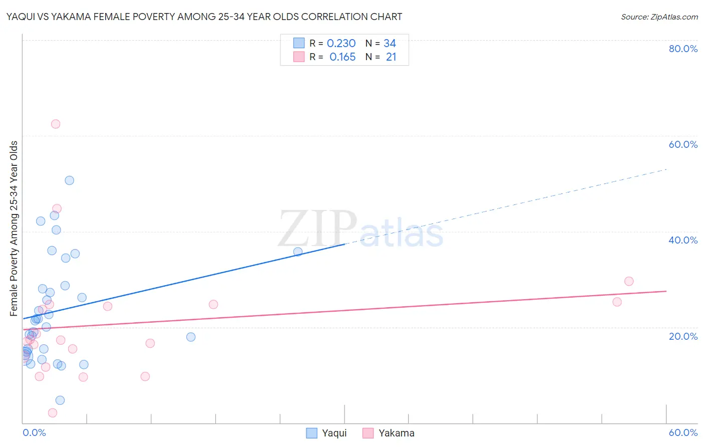 Yaqui vs Yakama Female Poverty Among 25-34 Year Olds