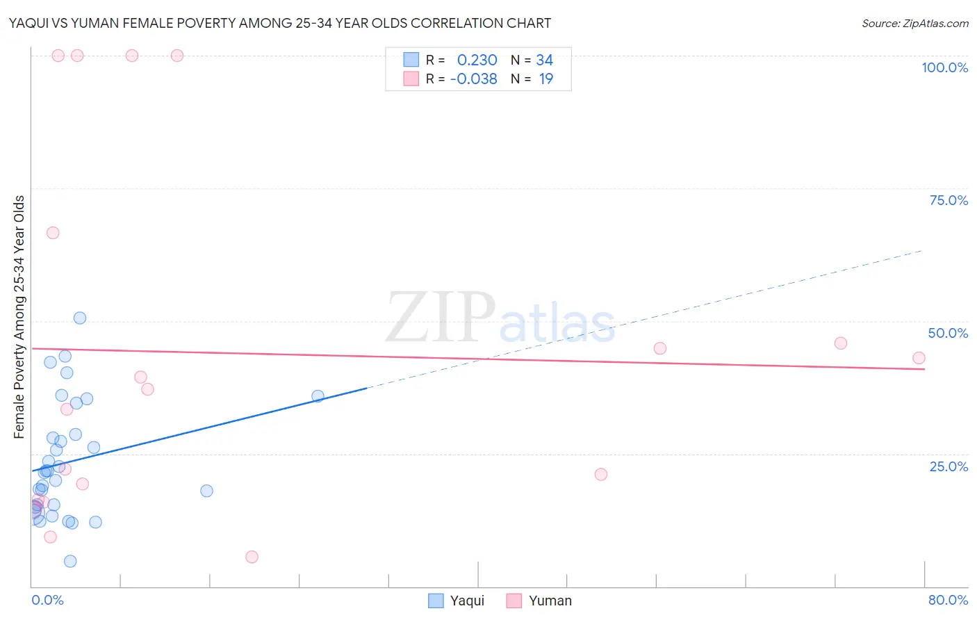 Yaqui vs Yuman Female Poverty Among 25-34 Year Olds