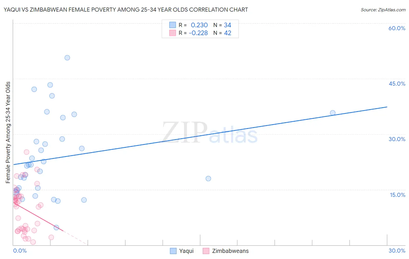 Yaqui vs Zimbabwean Female Poverty Among 25-34 Year Olds