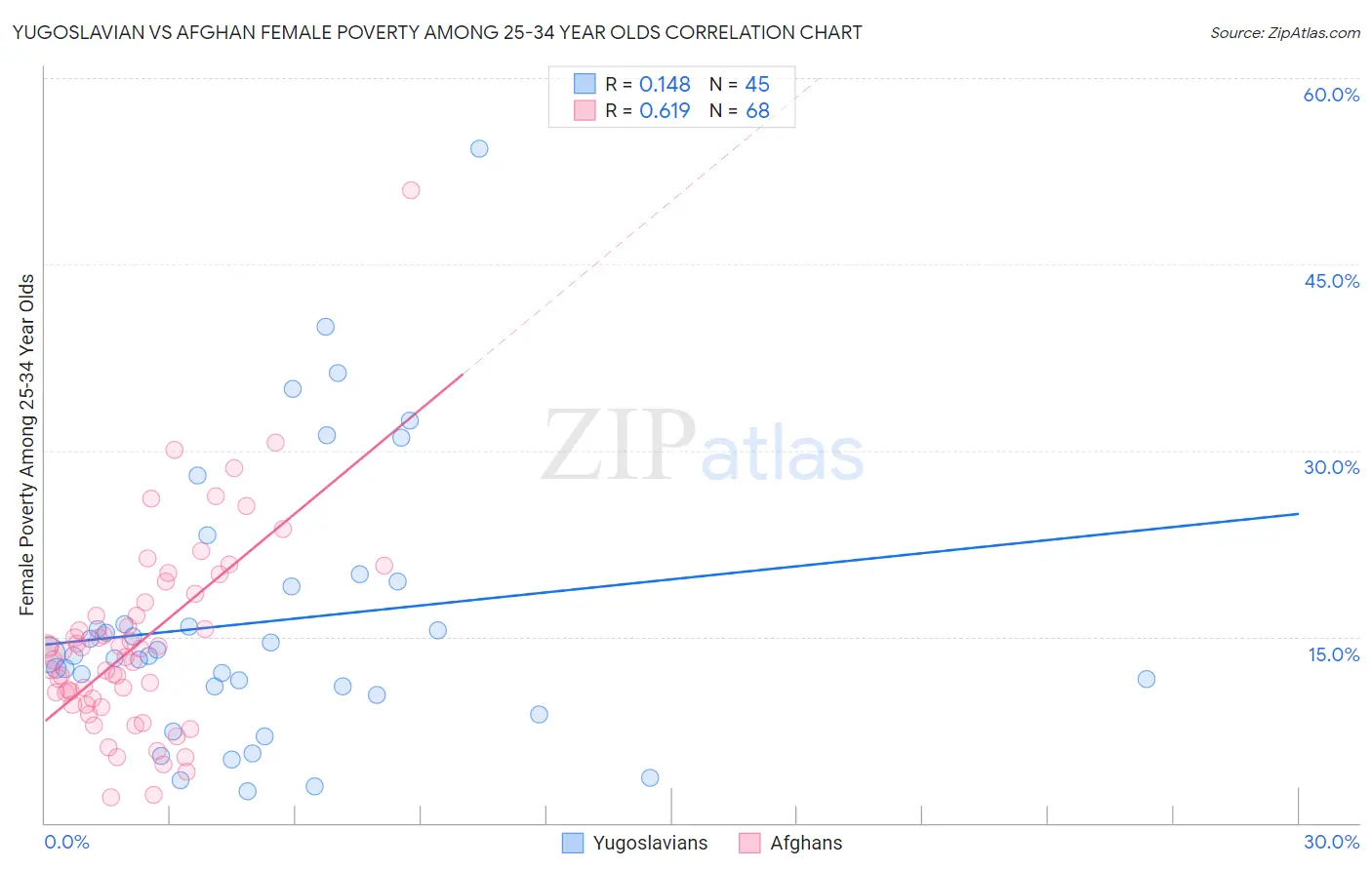 Yugoslavian vs Afghan Female Poverty Among 25-34 Year Olds