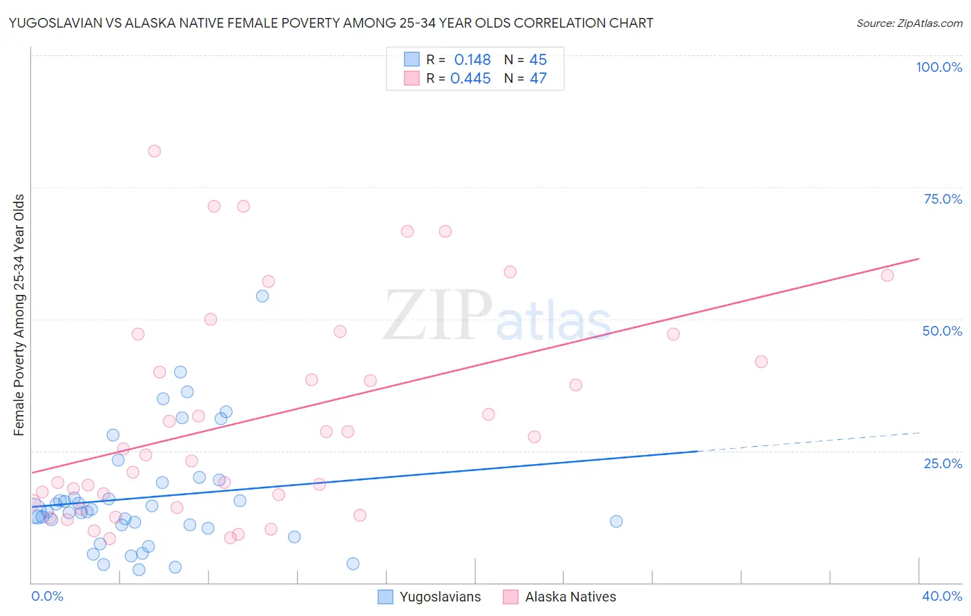 Yugoslavian vs Alaska Native Female Poverty Among 25-34 Year Olds