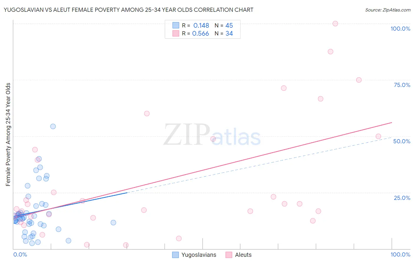 Yugoslavian vs Aleut Female Poverty Among 25-34 Year Olds