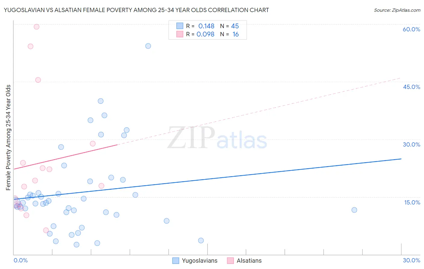 Yugoslavian vs Alsatian Female Poverty Among 25-34 Year Olds