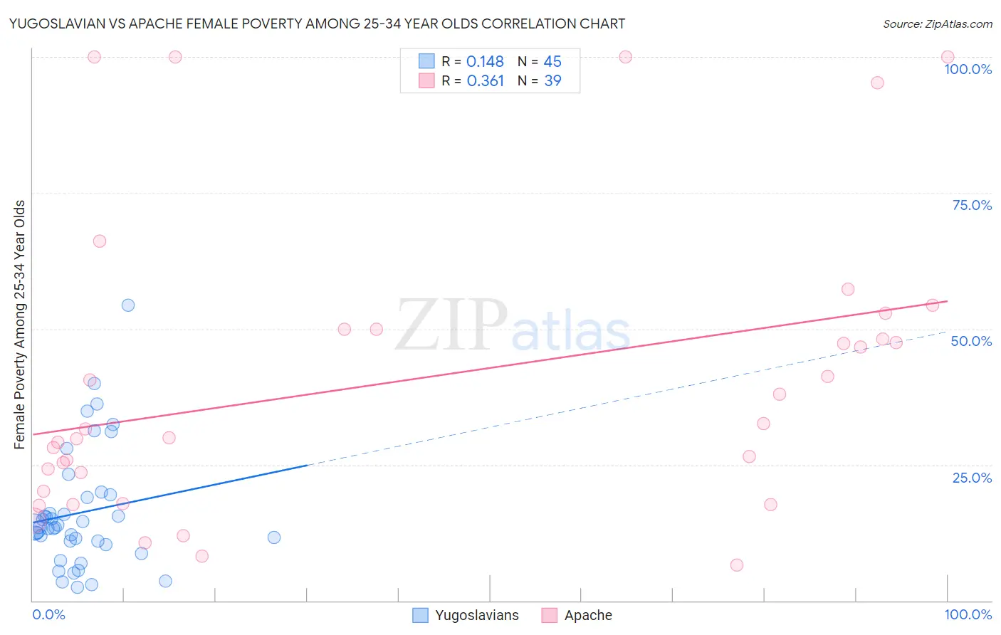 Yugoslavian vs Apache Female Poverty Among 25-34 Year Olds