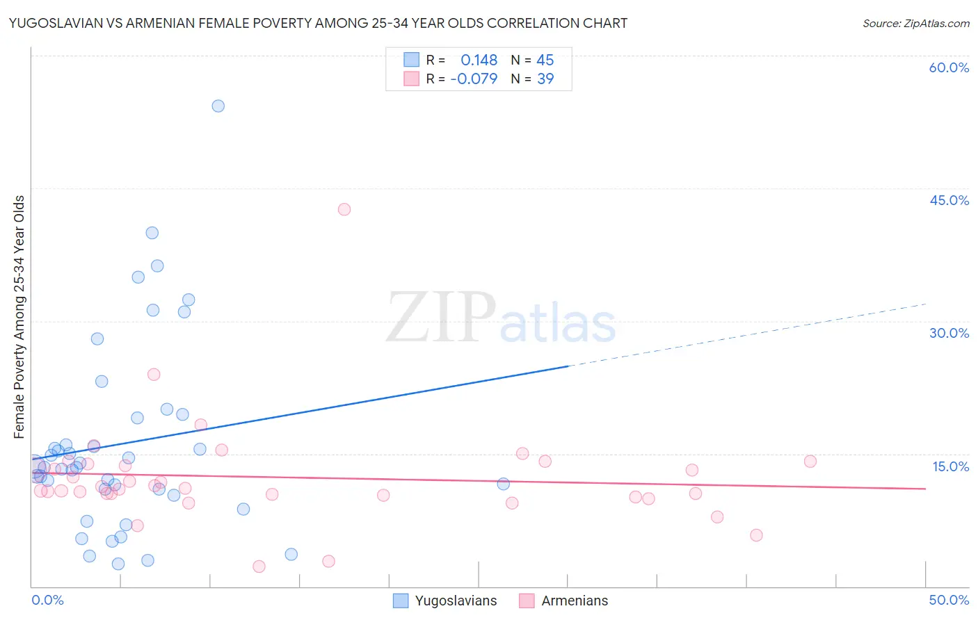 Yugoslavian vs Armenian Female Poverty Among 25-34 Year Olds
