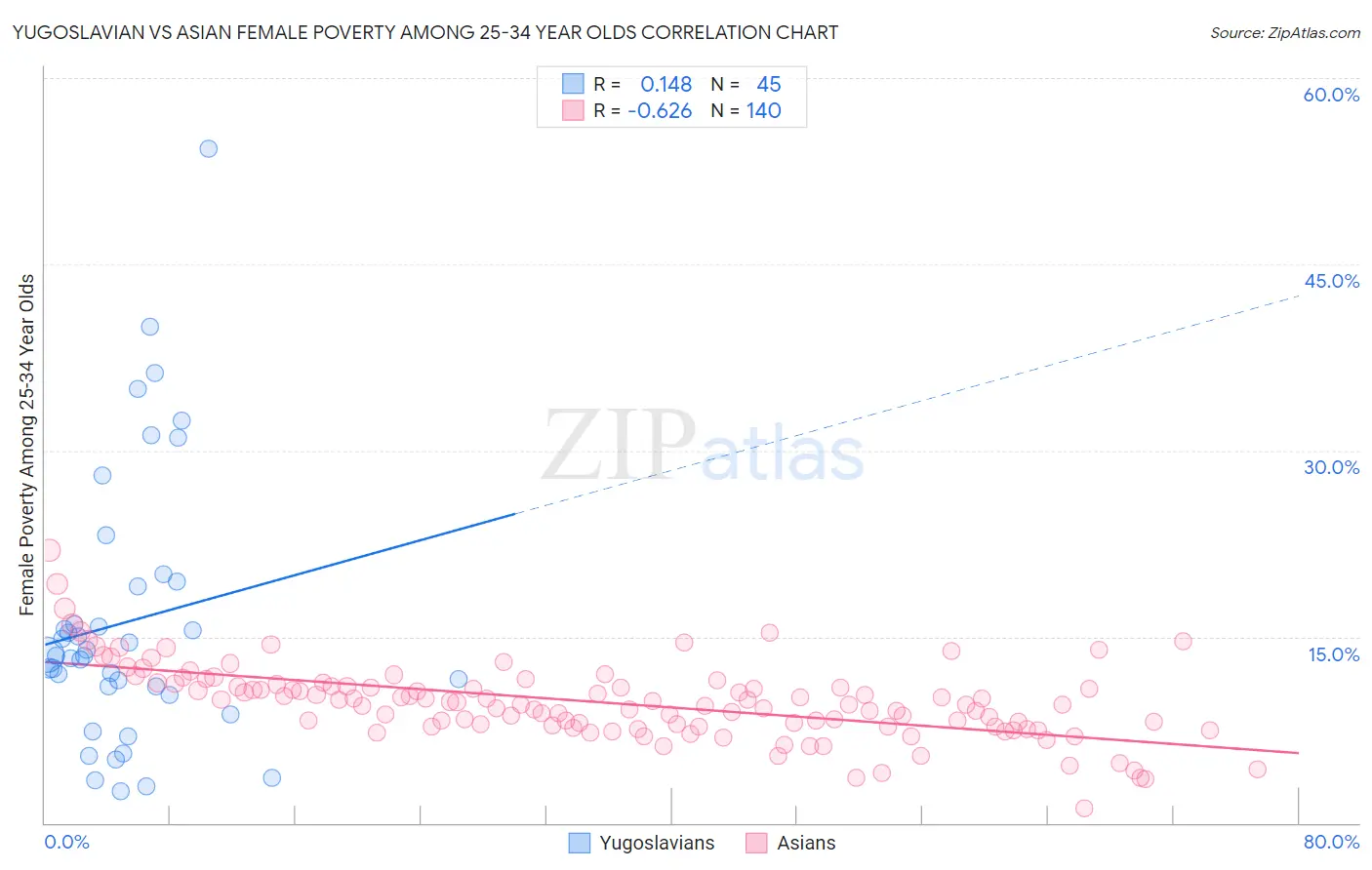 Yugoslavian vs Asian Female Poverty Among 25-34 Year Olds