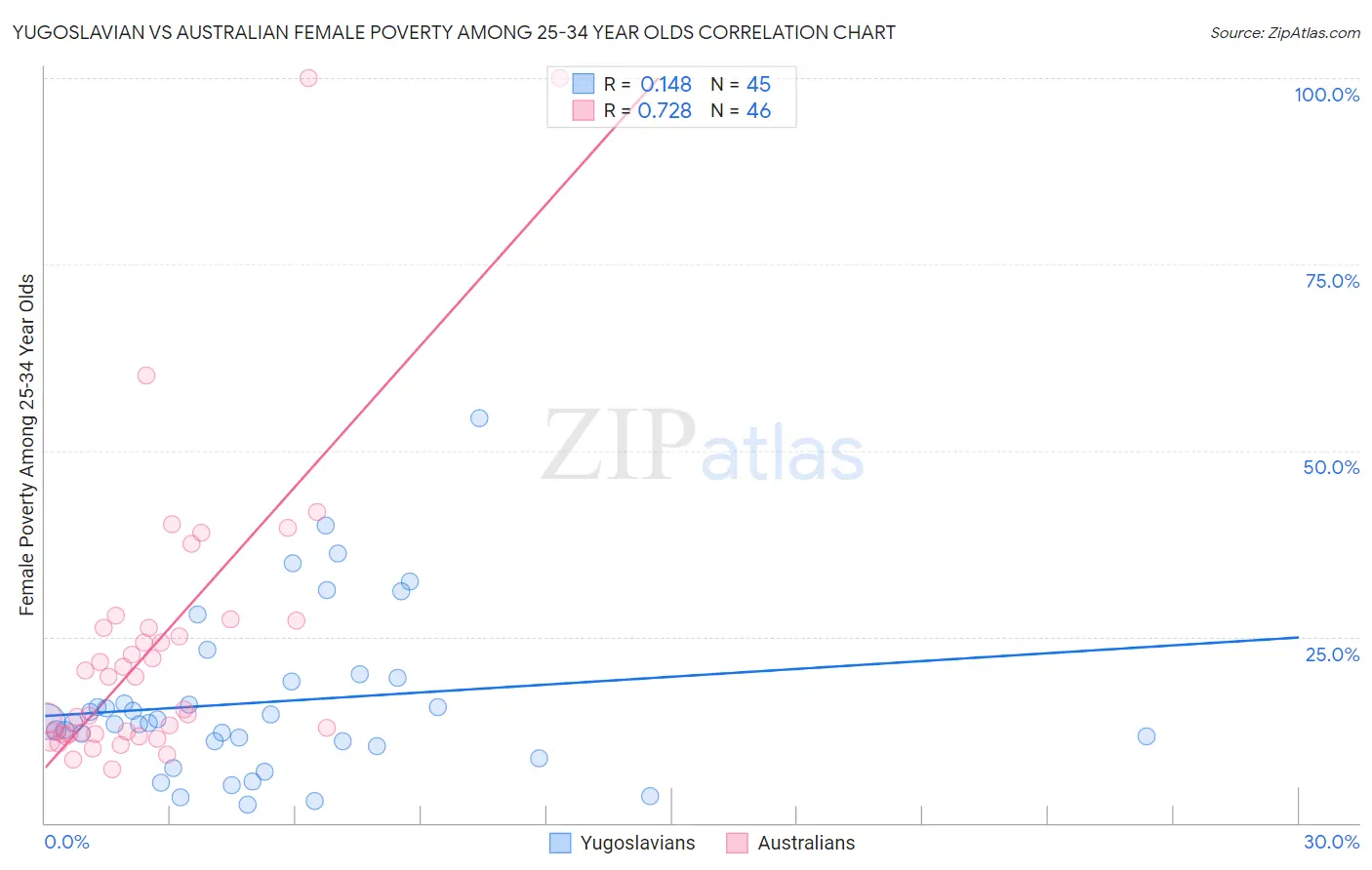 Yugoslavian vs Australian Female Poverty Among 25-34 Year Olds