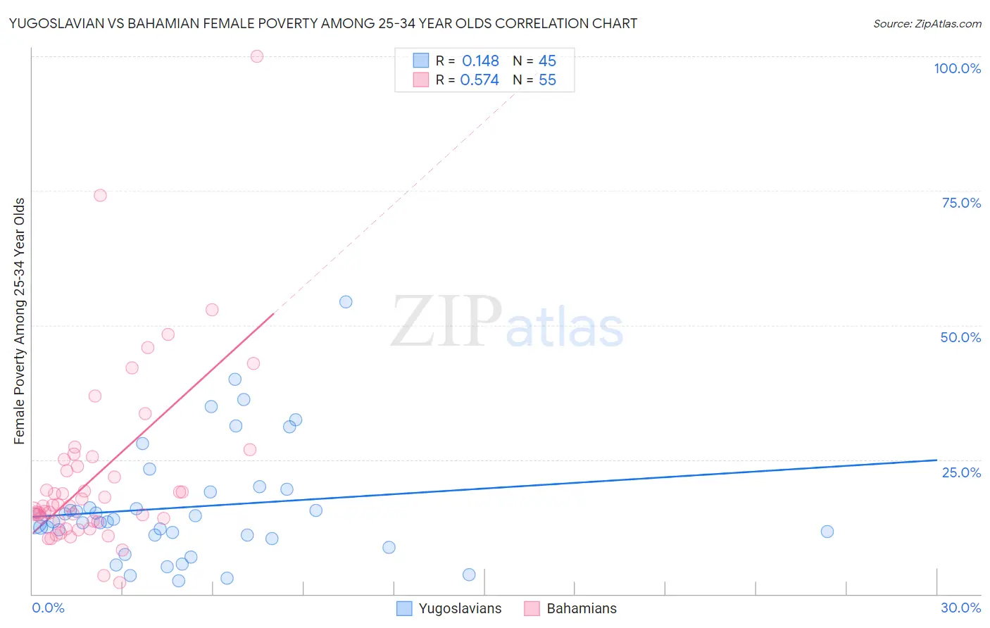 Yugoslavian vs Bahamian Female Poverty Among 25-34 Year Olds