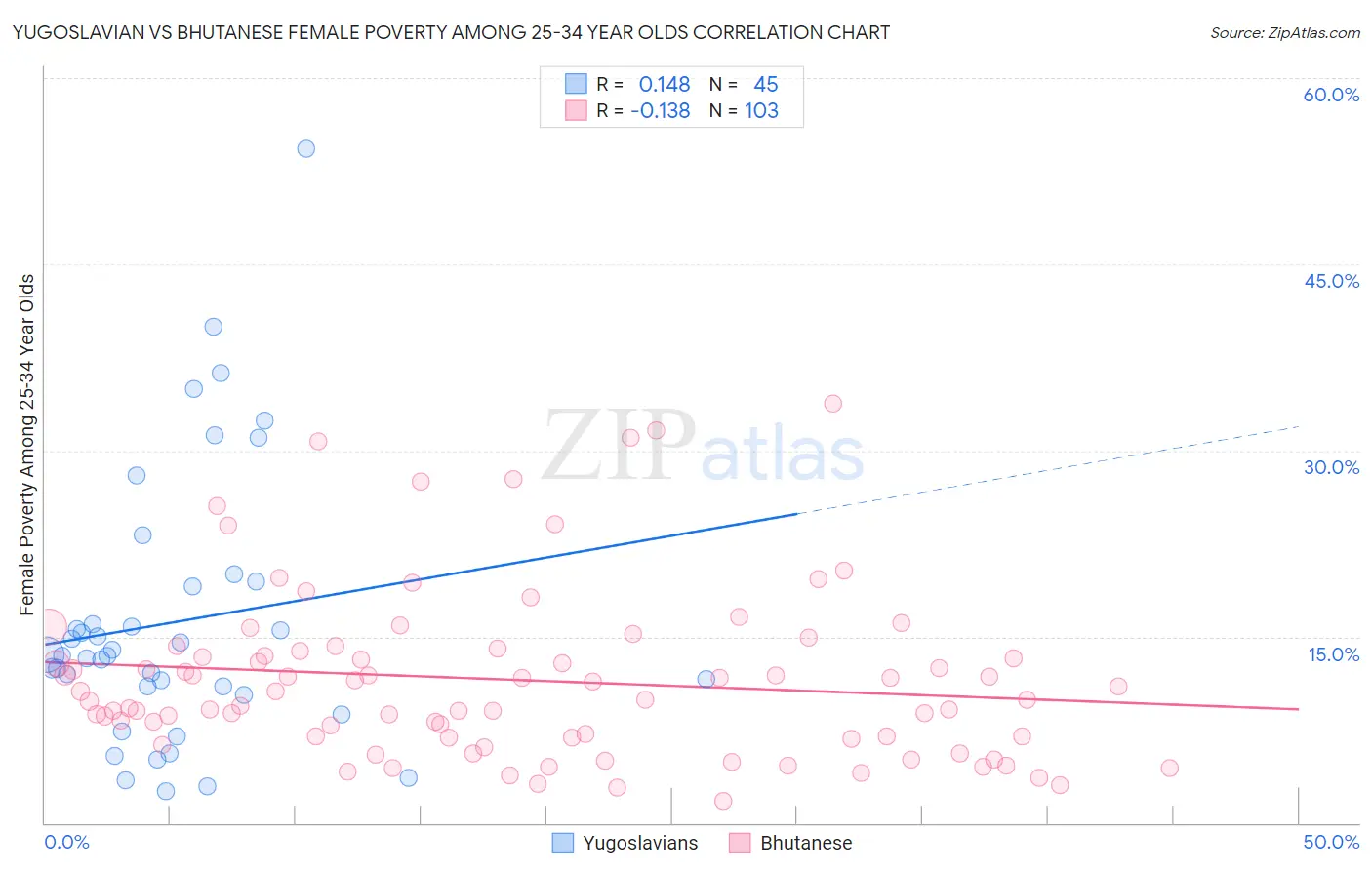 Yugoslavian vs Bhutanese Female Poverty Among 25-34 Year Olds