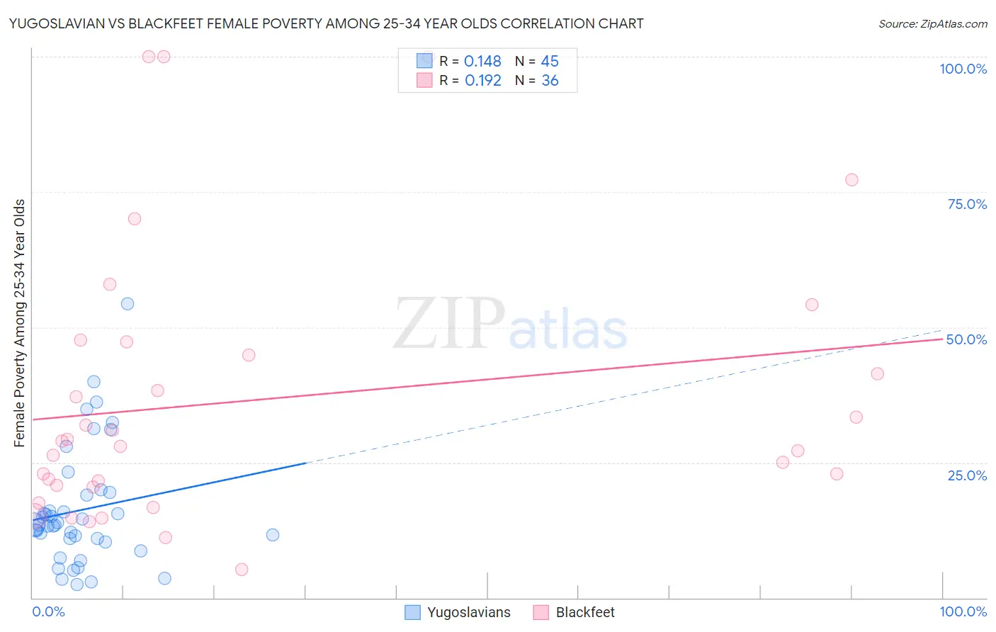 Yugoslavian vs Blackfeet Female Poverty Among 25-34 Year Olds