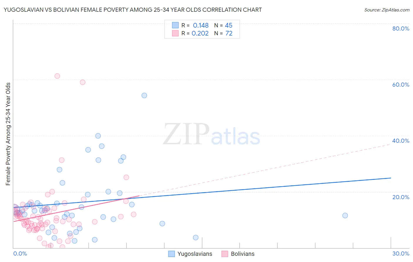 Yugoslavian vs Bolivian Female Poverty Among 25-34 Year Olds