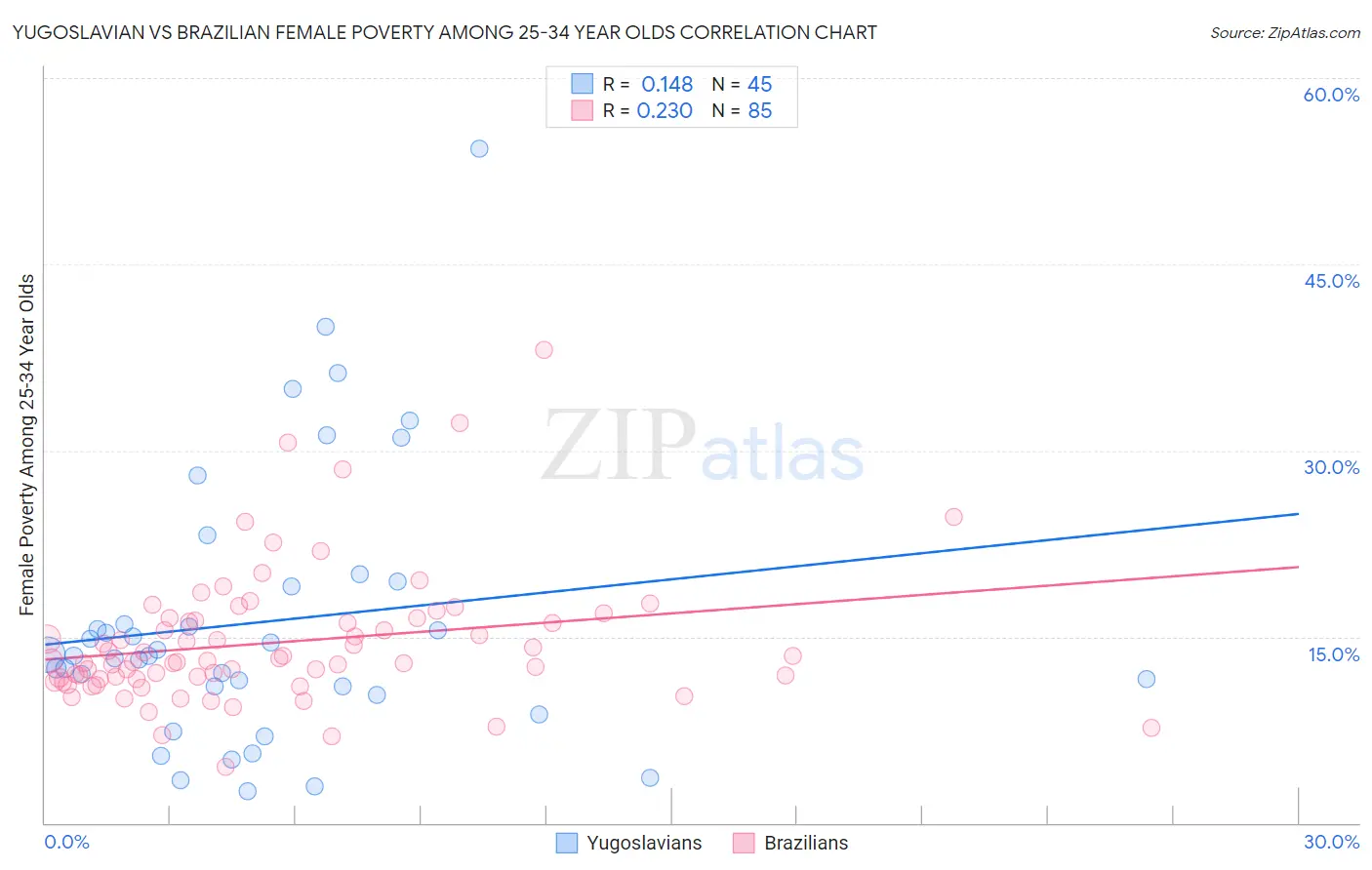 Yugoslavian vs Brazilian Female Poverty Among 25-34 Year Olds