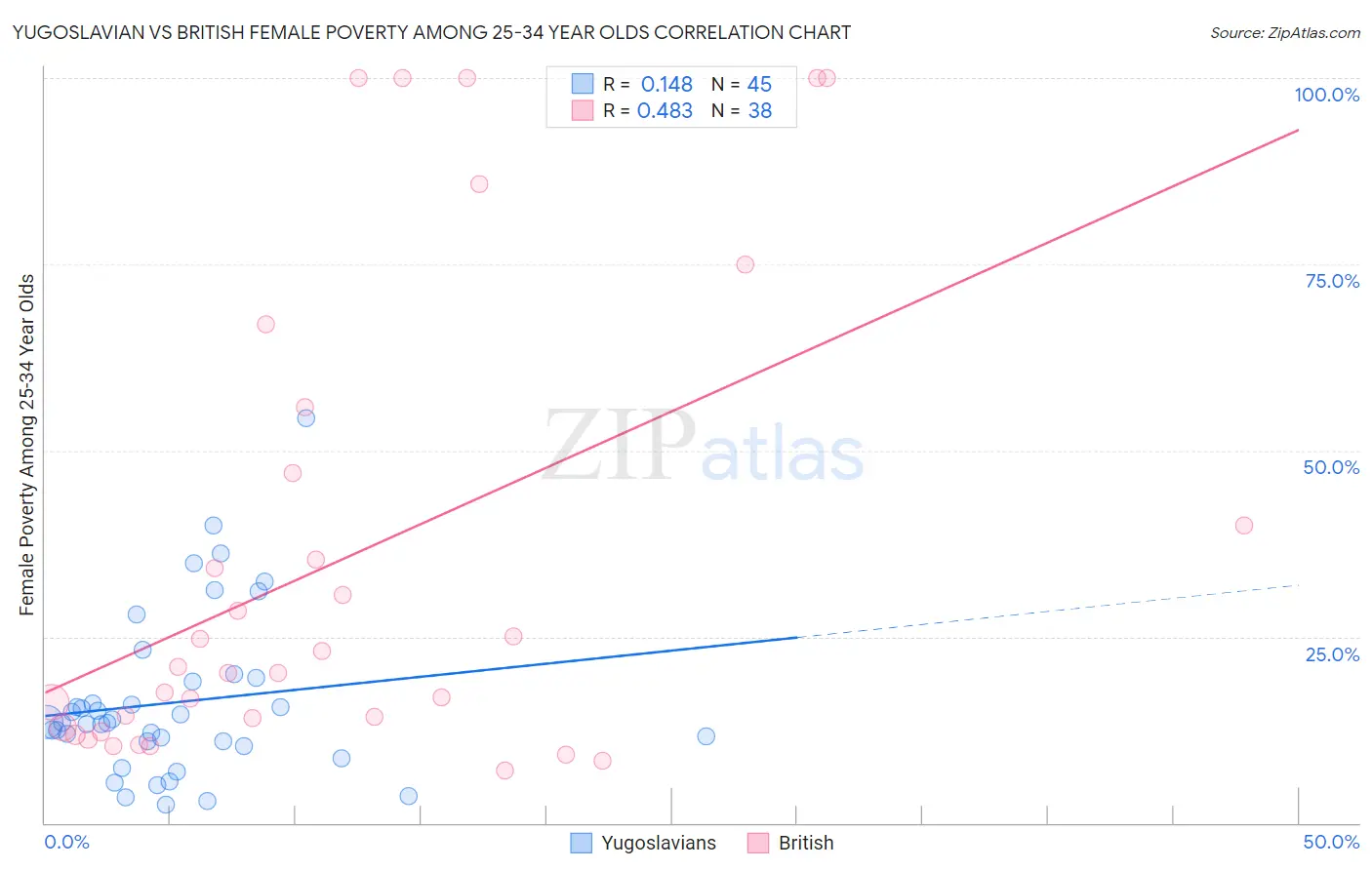 Yugoslavian vs British Female Poverty Among 25-34 Year Olds