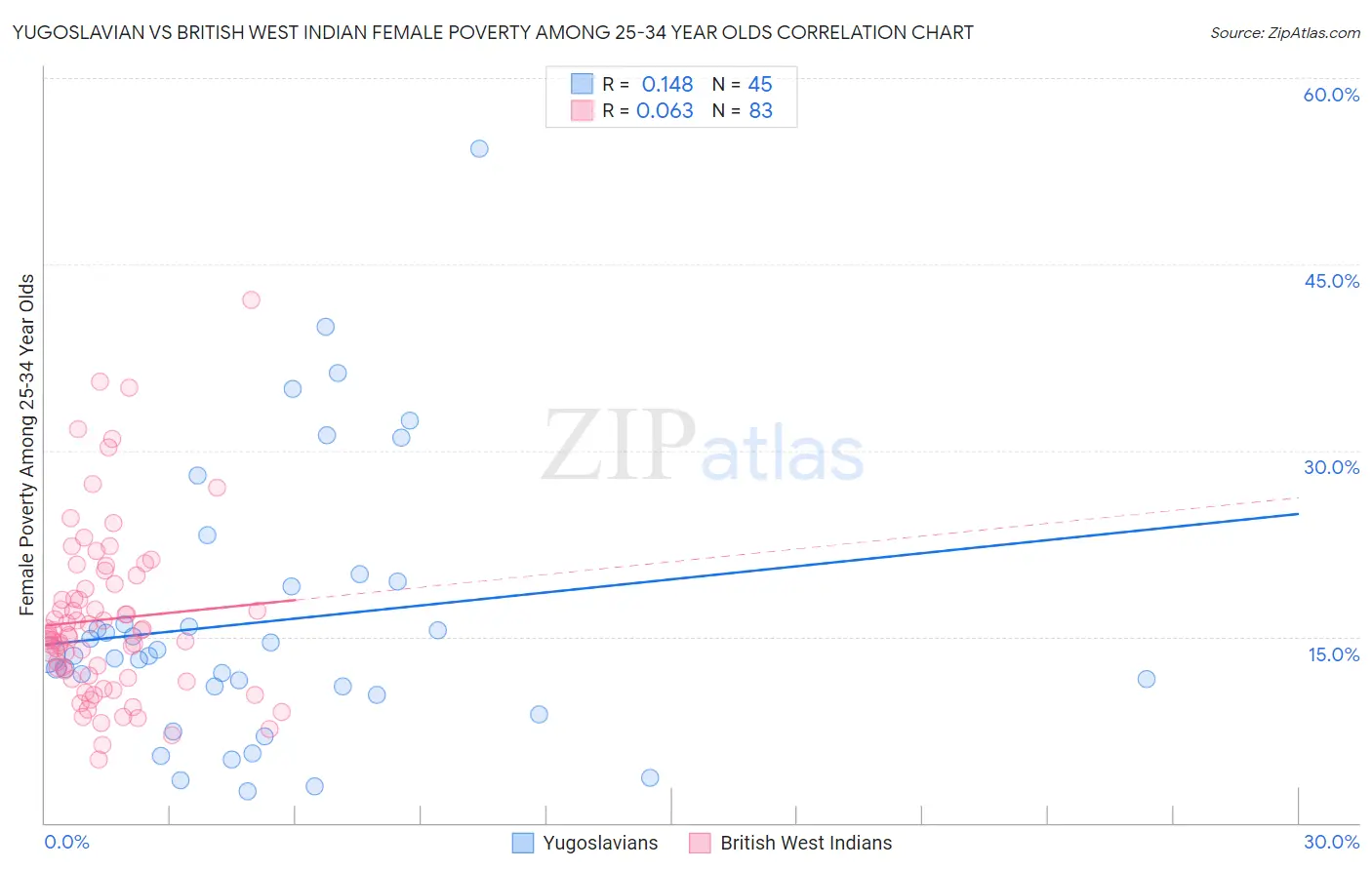 Yugoslavian vs British West Indian Female Poverty Among 25-34 Year Olds