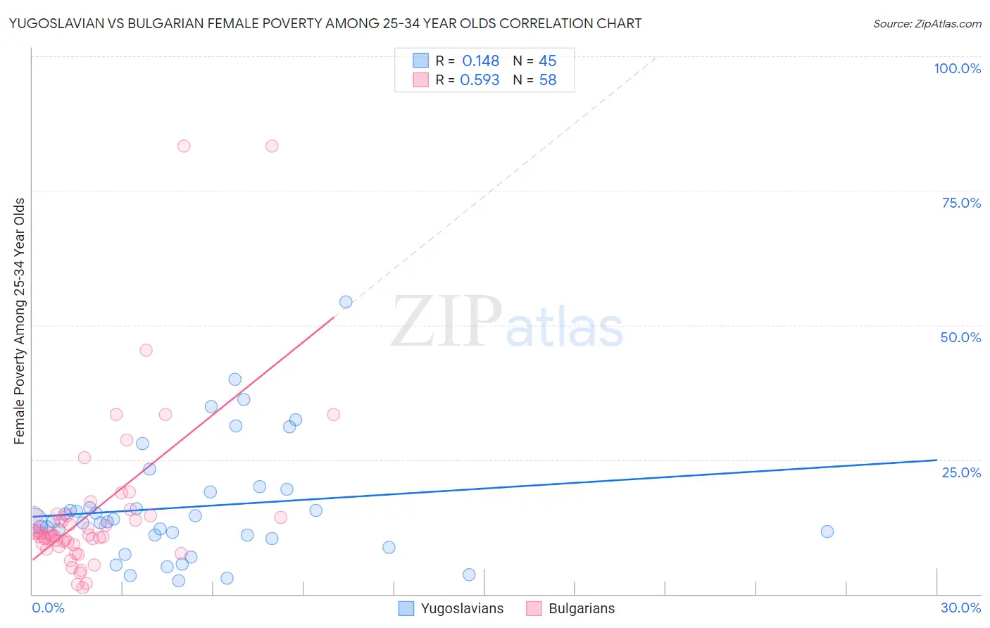 Yugoslavian vs Bulgarian Female Poverty Among 25-34 Year Olds