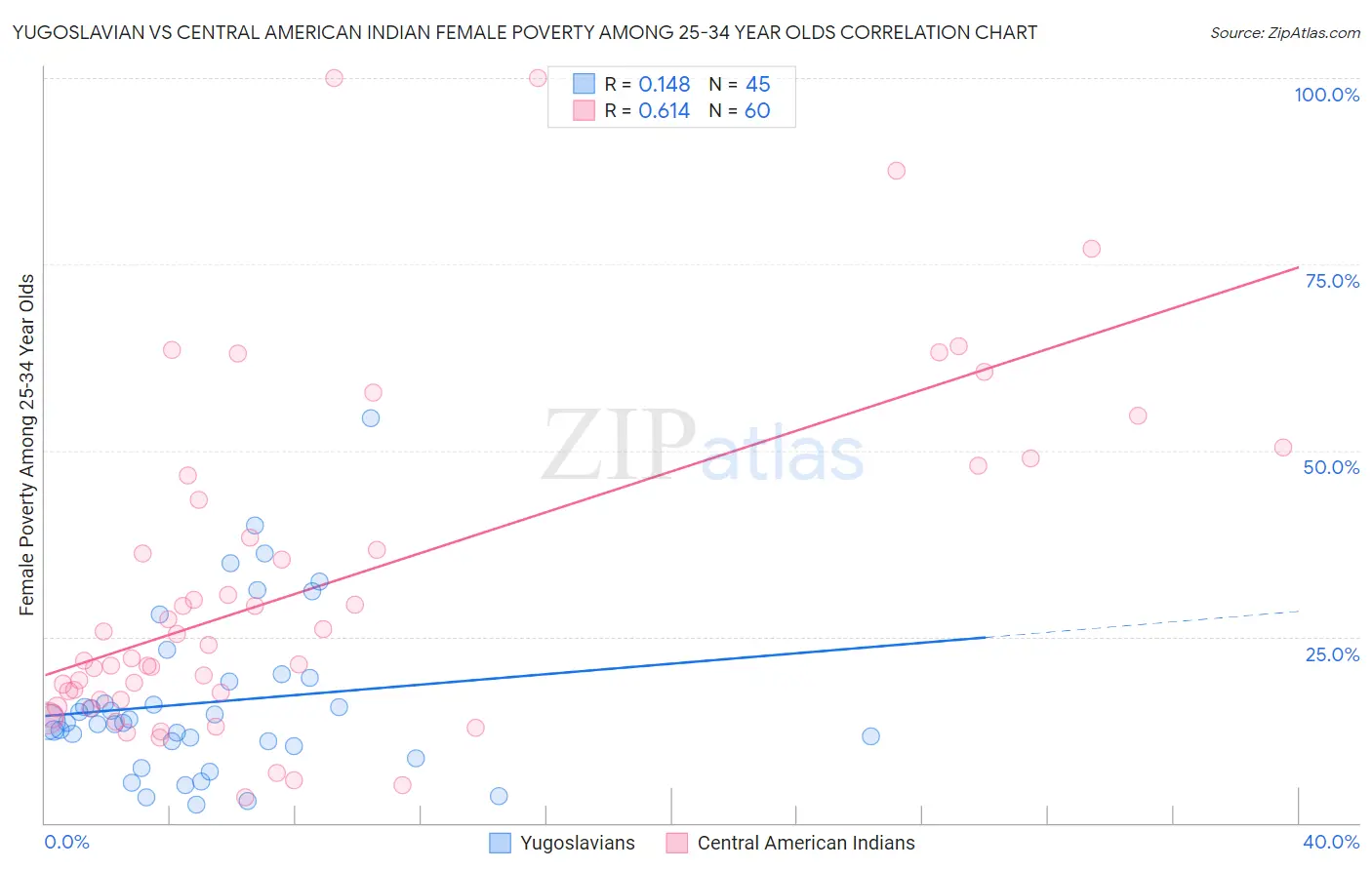 Yugoslavian vs Central American Indian Female Poverty Among 25-34 Year Olds