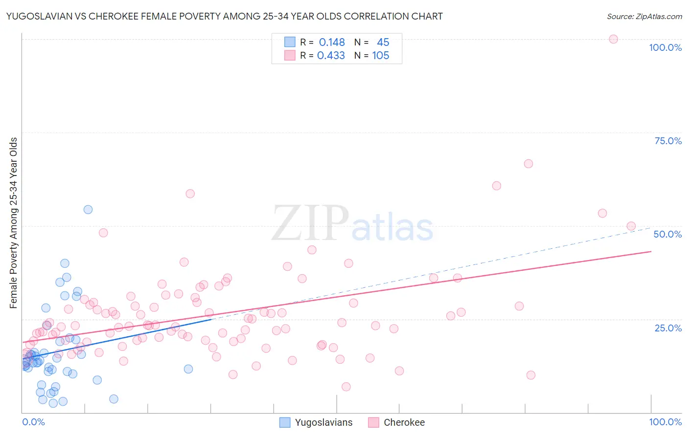 Yugoslavian vs Cherokee Female Poverty Among 25-34 Year Olds