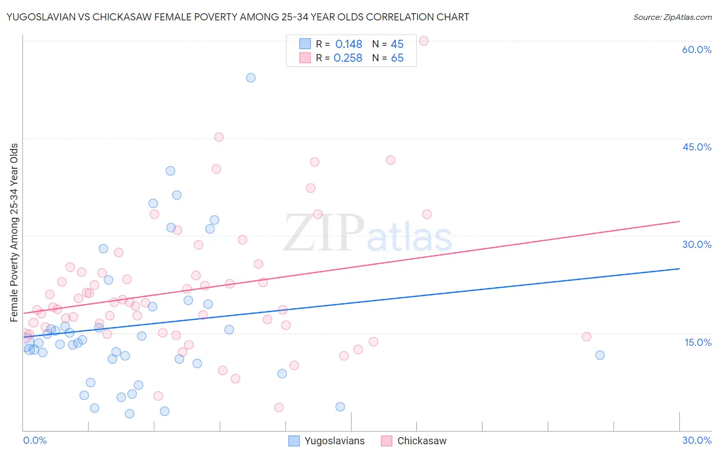 Yugoslavian vs Chickasaw Female Poverty Among 25-34 Year Olds