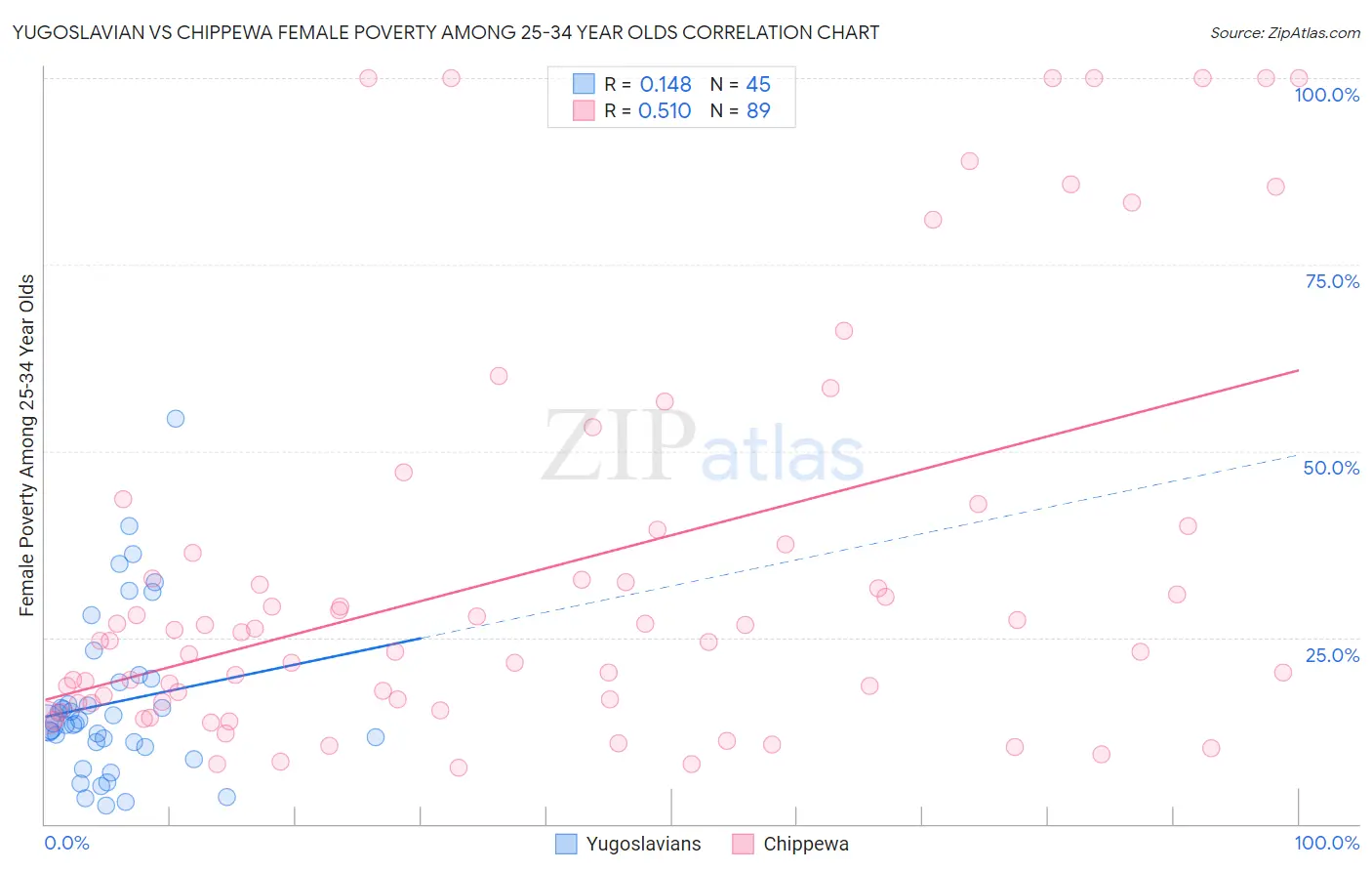 Yugoslavian vs Chippewa Female Poverty Among 25-34 Year Olds