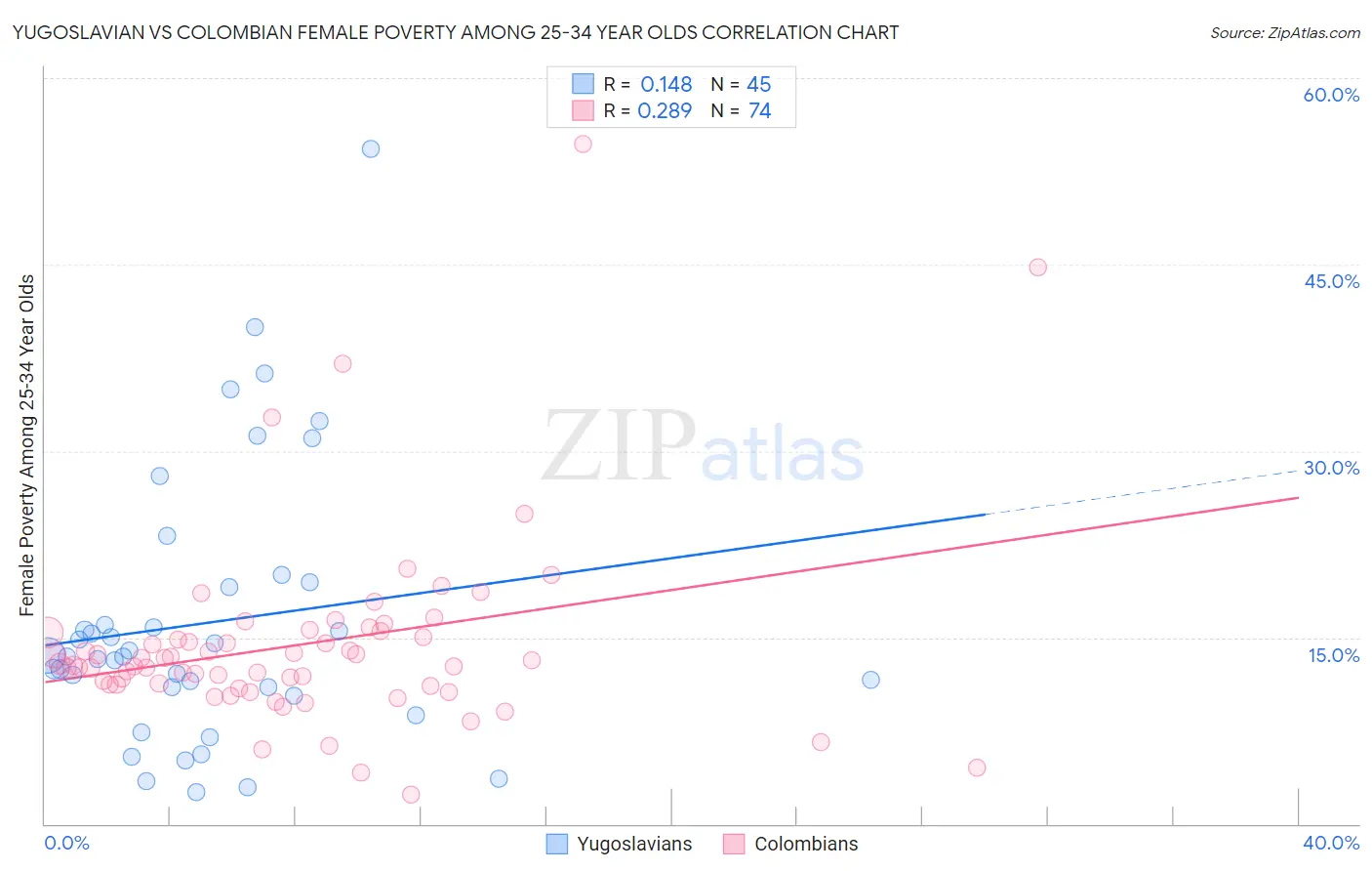 Yugoslavian vs Colombian Female Poverty Among 25-34 Year Olds