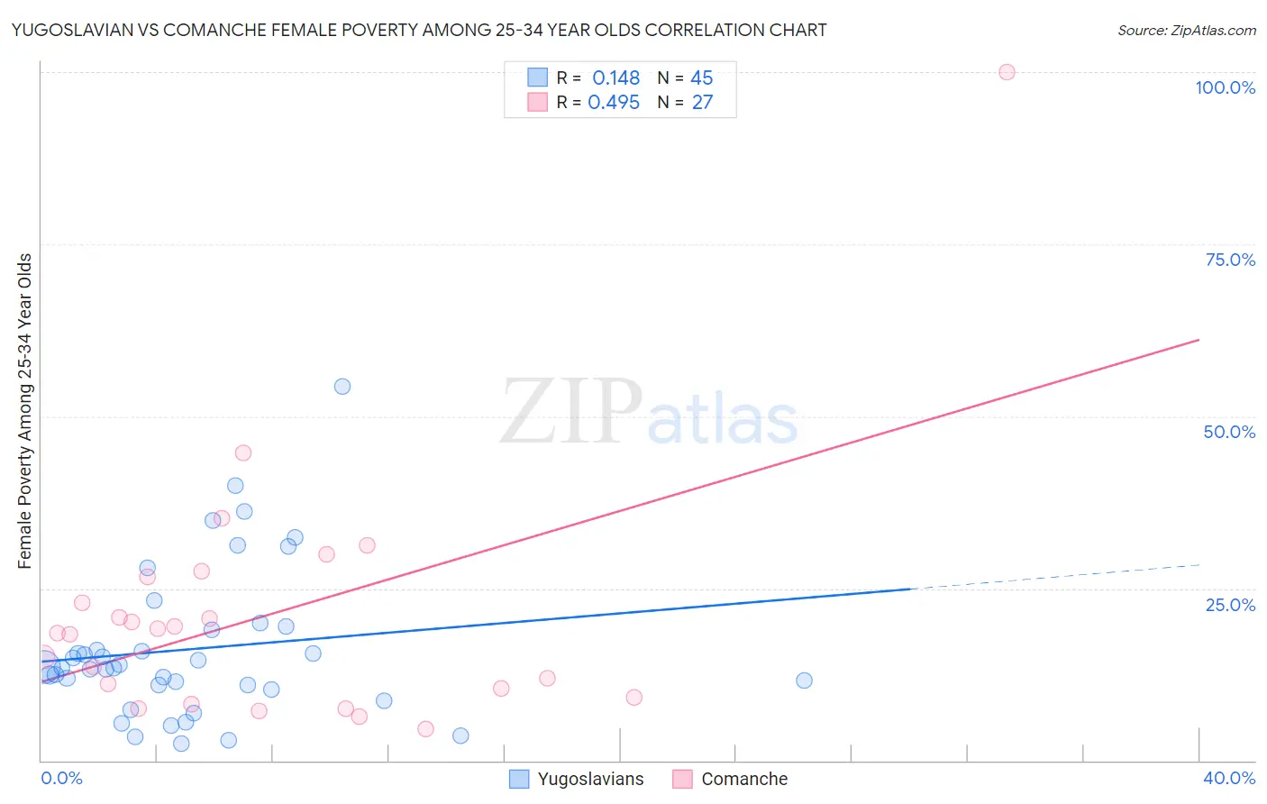 Yugoslavian vs Comanche Female Poverty Among 25-34 Year Olds