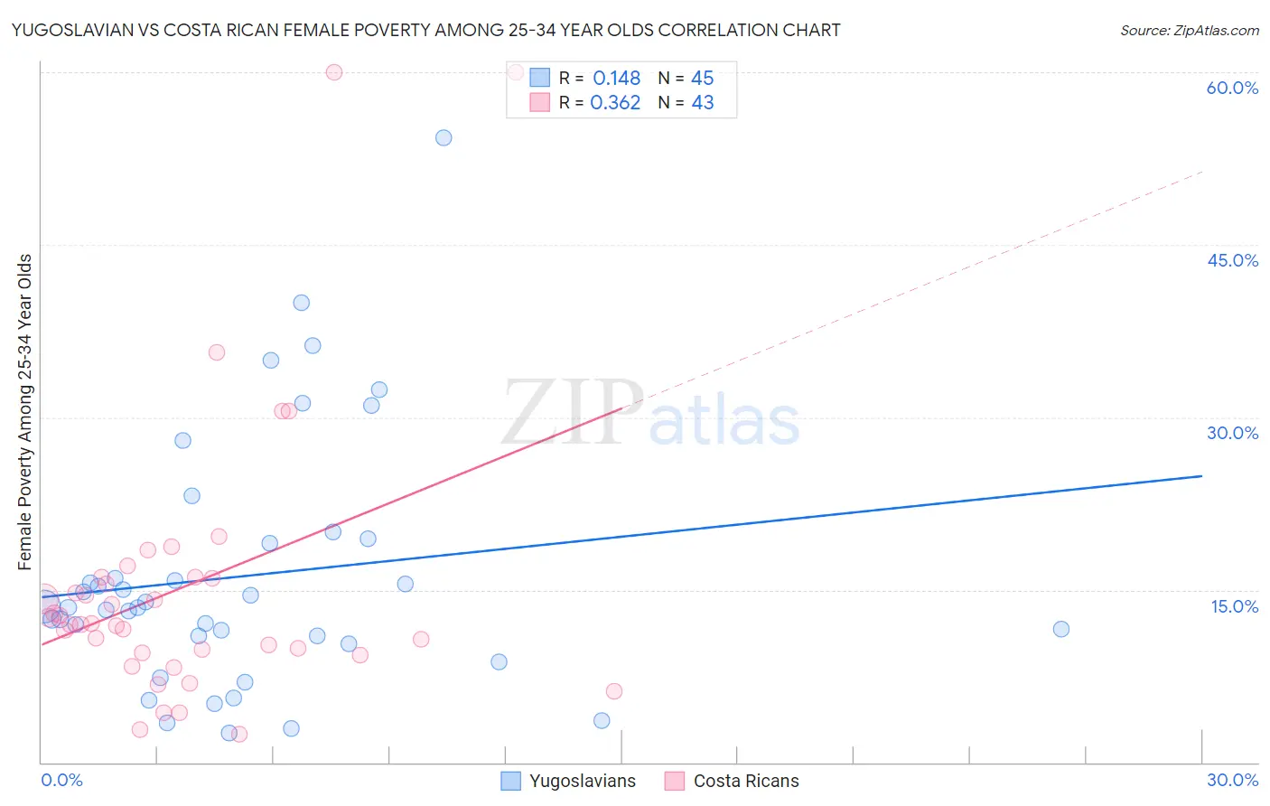 Yugoslavian vs Costa Rican Female Poverty Among 25-34 Year Olds