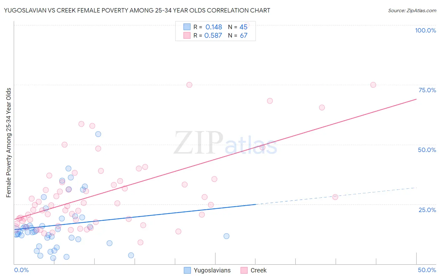 Yugoslavian vs Creek Female Poverty Among 25-34 Year Olds