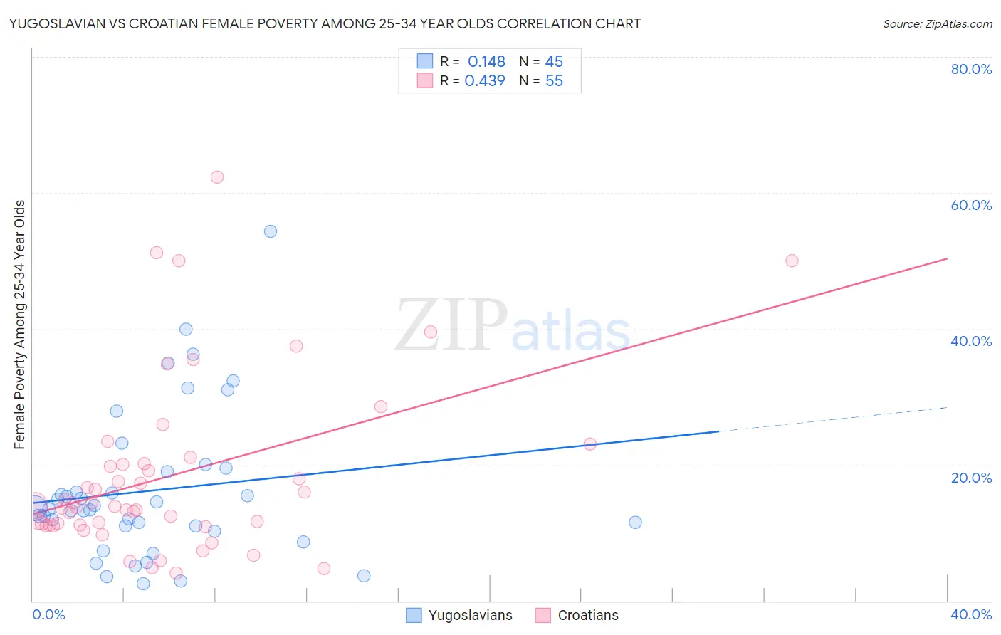 Yugoslavian vs Croatian Female Poverty Among 25-34 Year Olds