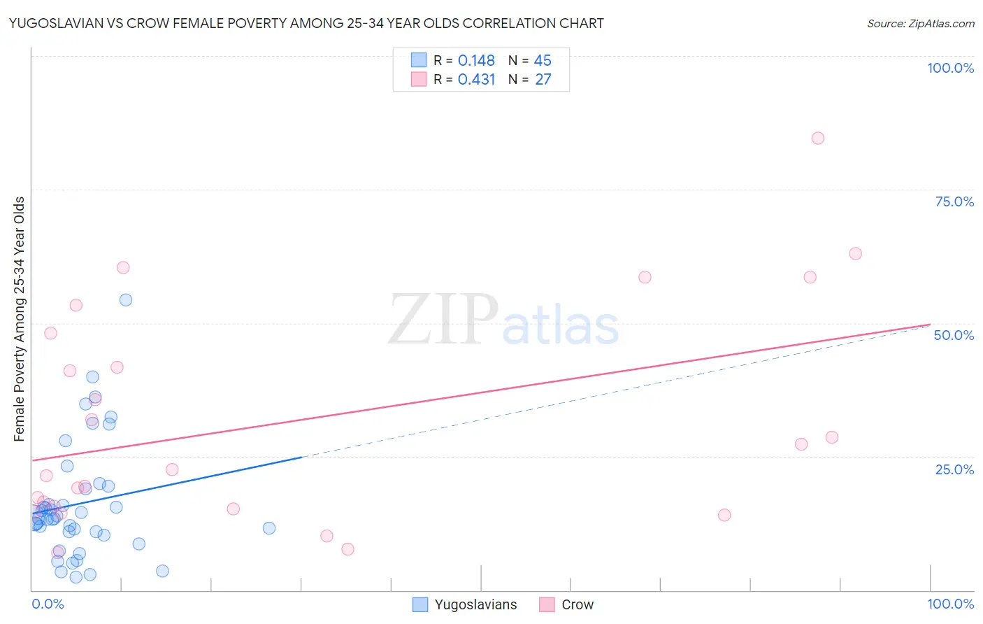 Yugoslavian vs Crow Female Poverty Among 25-34 Year Olds