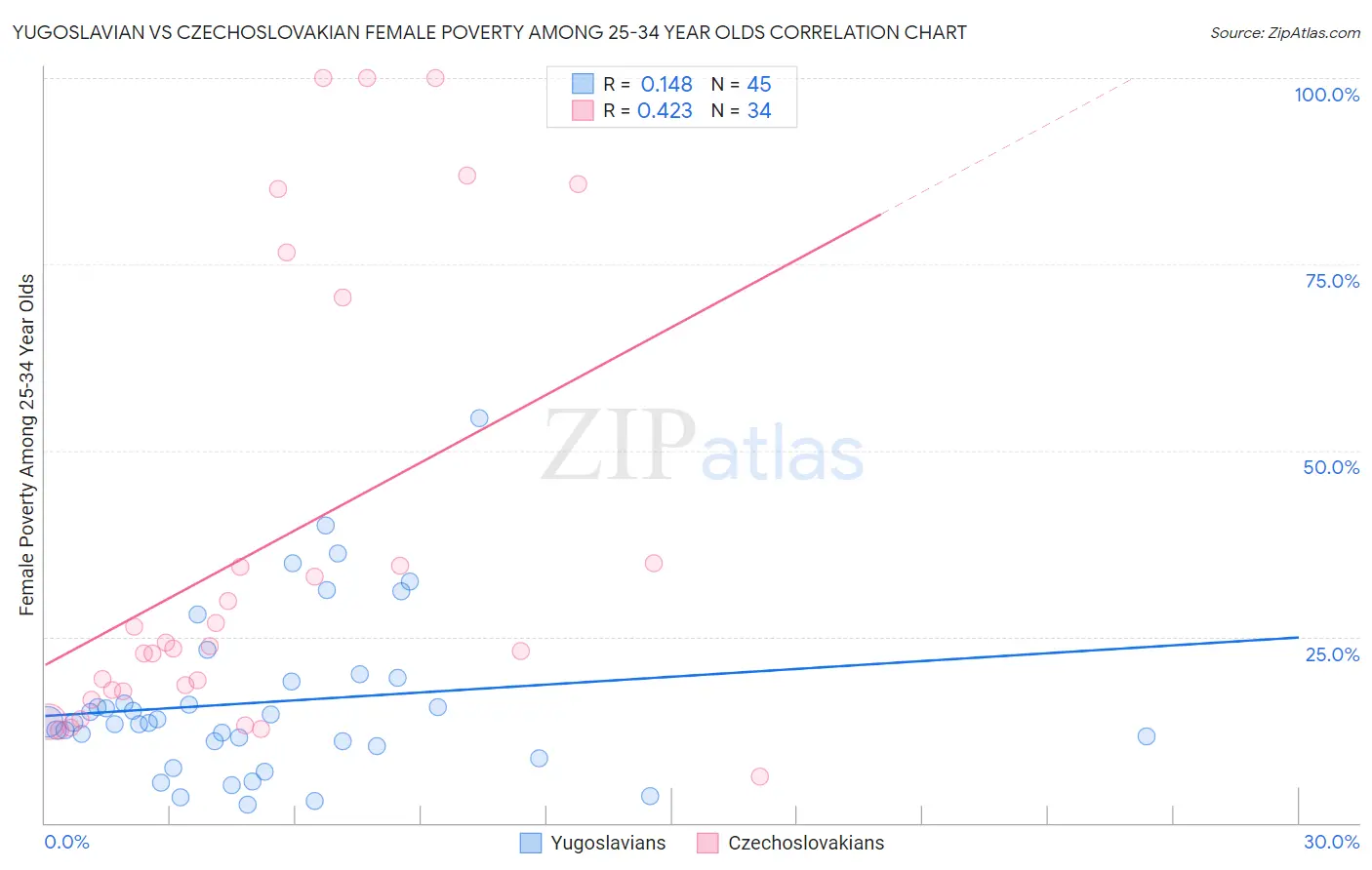 Yugoslavian vs Czechoslovakian Female Poverty Among 25-34 Year Olds