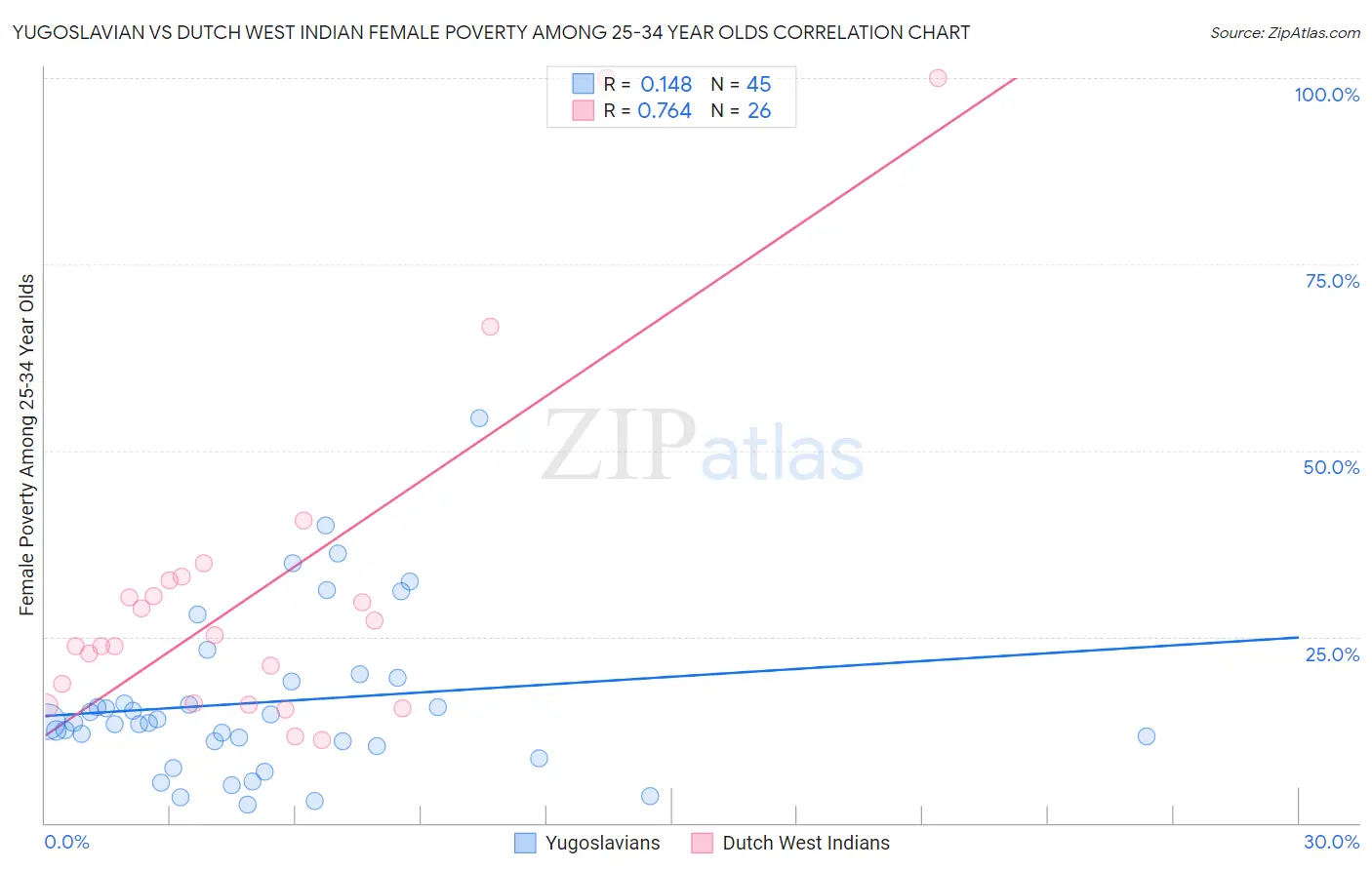 Yugoslavian vs Dutch West Indian Female Poverty Among 25-34 Year Olds