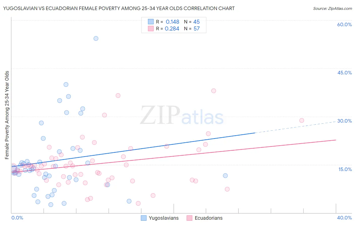 Yugoslavian vs Ecuadorian Female Poverty Among 25-34 Year Olds