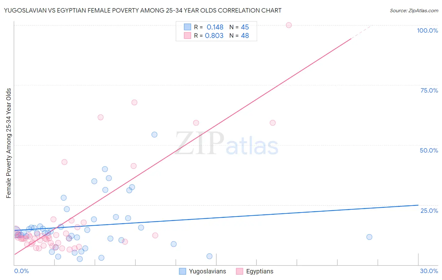 Yugoslavian vs Egyptian Female Poverty Among 25-34 Year Olds