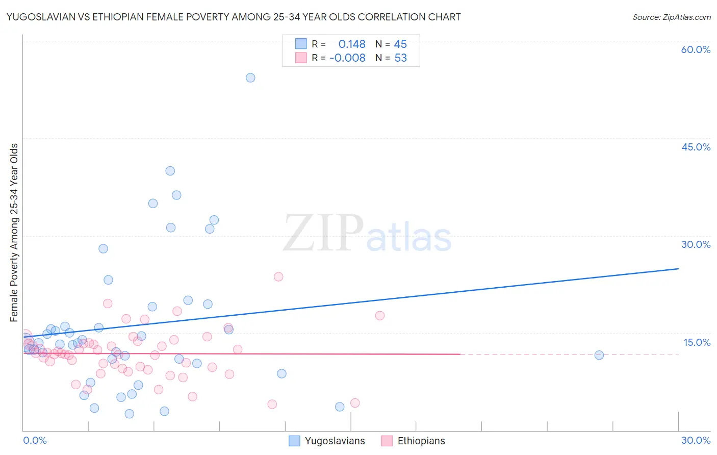 Yugoslavian vs Ethiopian Female Poverty Among 25-34 Year Olds