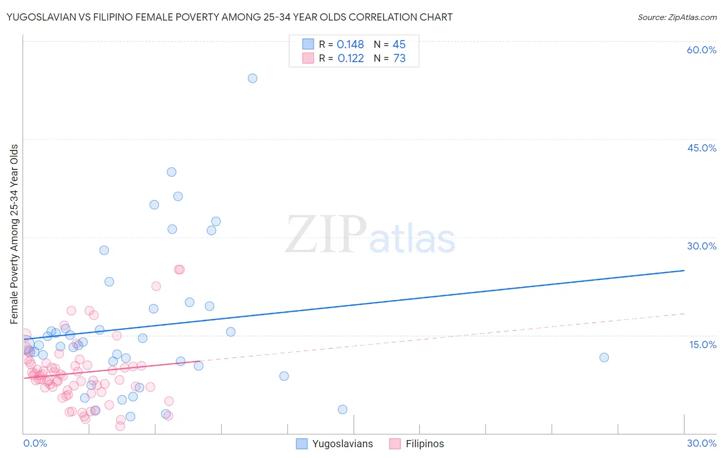 Yugoslavian vs Filipino Female Poverty Among 25-34 Year Olds