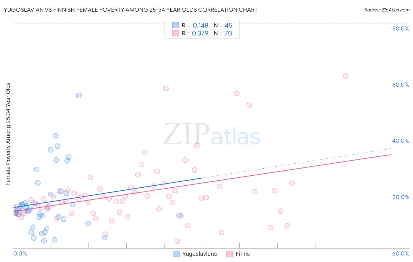 Yugoslavian vs Finnish Female Poverty Among 25-34 Year Olds