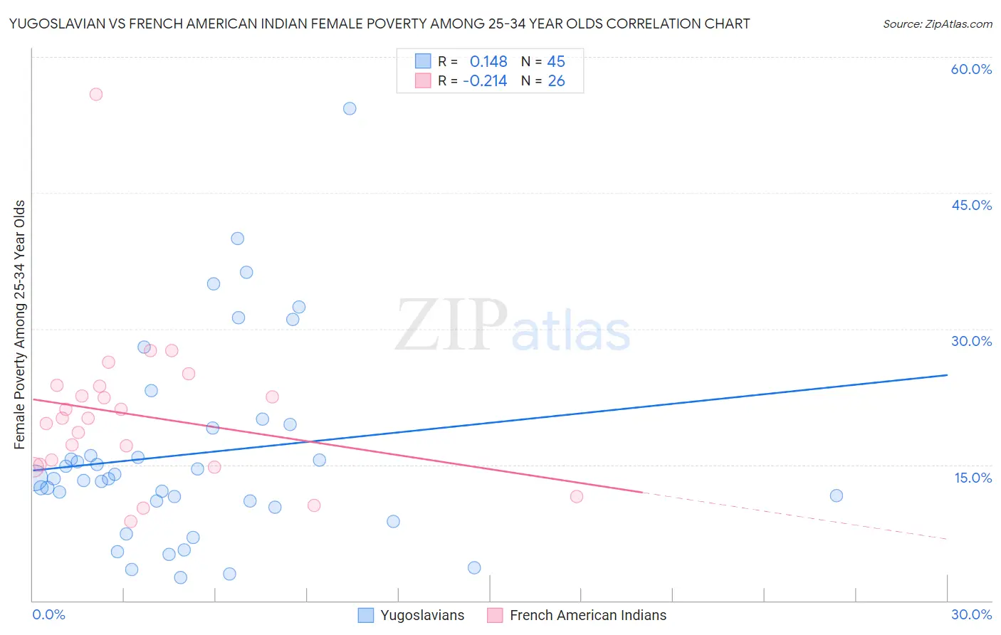 Yugoslavian vs French American Indian Female Poverty Among 25-34 Year Olds