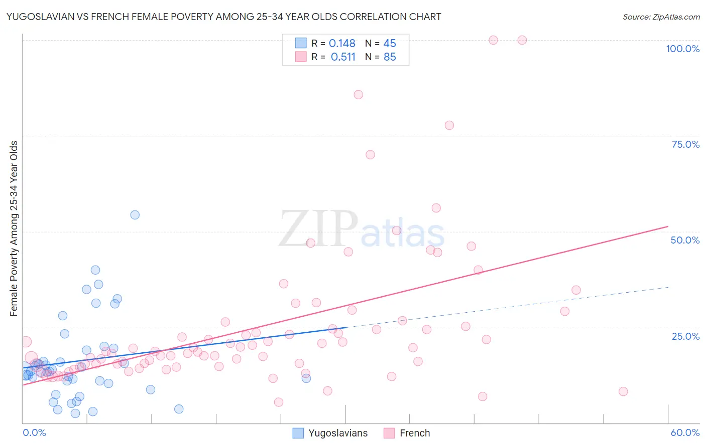 Yugoslavian vs French Female Poverty Among 25-34 Year Olds